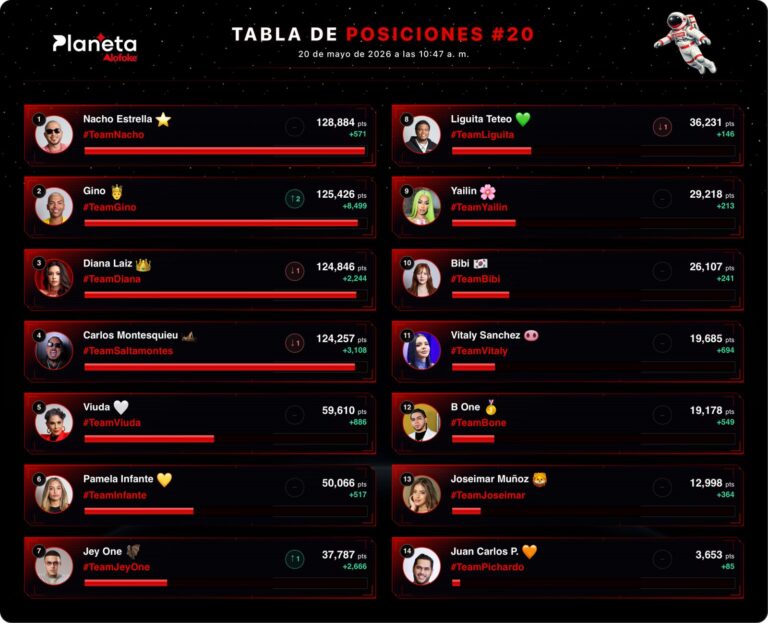 Nacho Estrella is still leading the Planeta Alofoke leaderboard with more than 128 thousand points