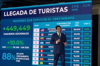 Tourist arrivals in DR grow 7.7% and reach 6.6 million in the first semester of 2026 | De Último Minuto English