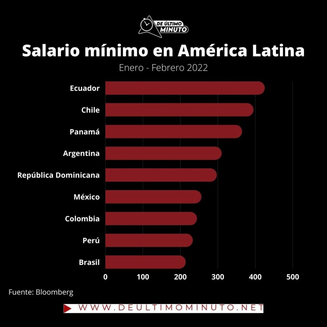 El Salario Mínimo En América Latina 5899