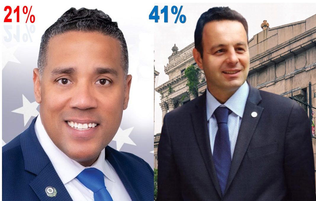 Ante una aplastante derrota candidato dominicano a la alcaldía de Paterson desconoce resultados