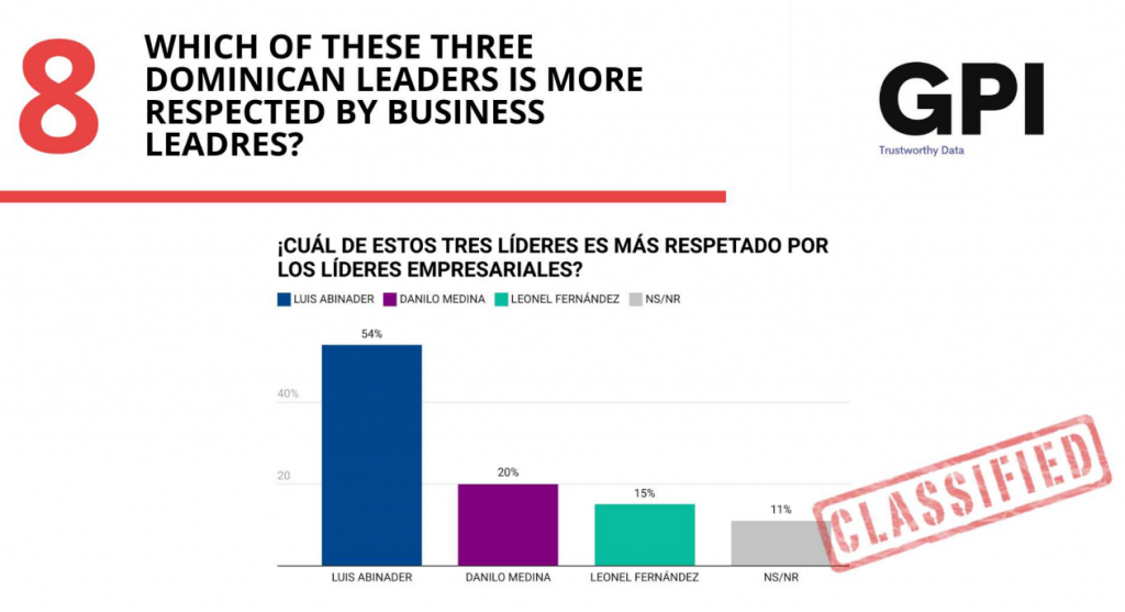 Encuesta: Abinader es un presidente honesto y es quien ha respetado más la Constitución | De Último Minuto