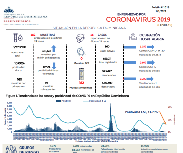 Boletín Covid: 16 nuevos casos en últimas 24 horas - Noticias de hoy en República Dominicana | De Último Minuto