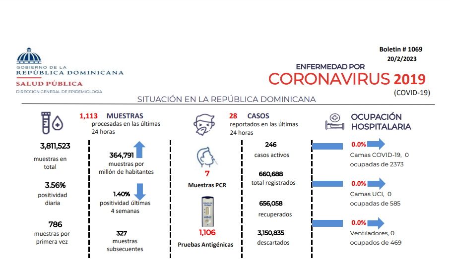 28 nuevo casos de Covid y sin ocupación hospitalaria en últimas 24 horas | De Último Minuto