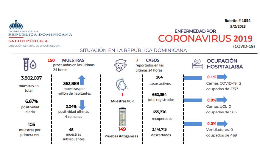 Boletín Covid: 264 casos activos y positividad desciende 2.04% - Noticias de hoy en República Dominicana | De Último Minuto