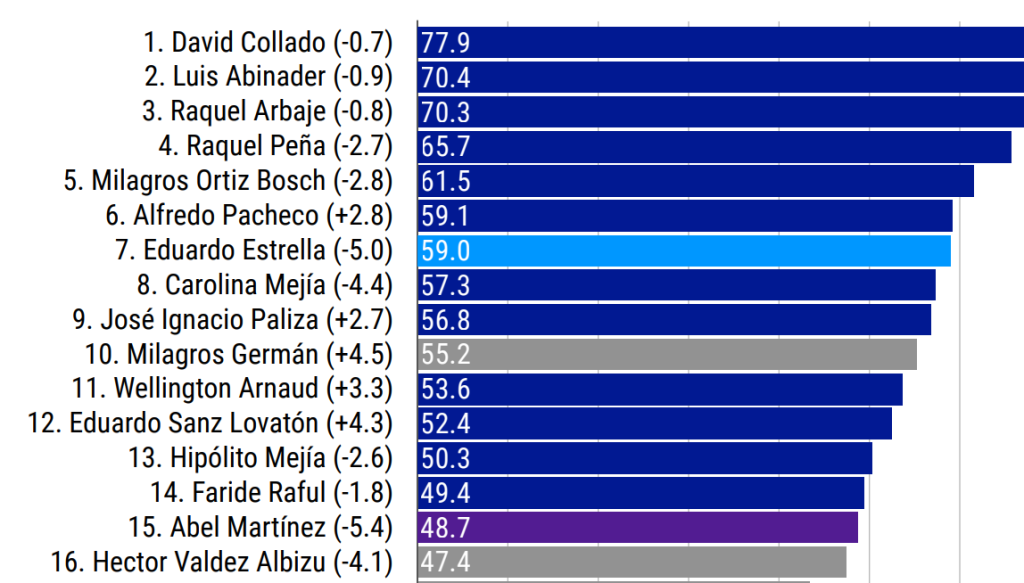 Collado lidera lista de figuras públicas mejor valoradas; supera a Abinader | 2 | Collado lidera lista de figuras públicas mejor valoradas; supera a Abinader - Noticias de hoy en República Dominicana | De Último Minuto