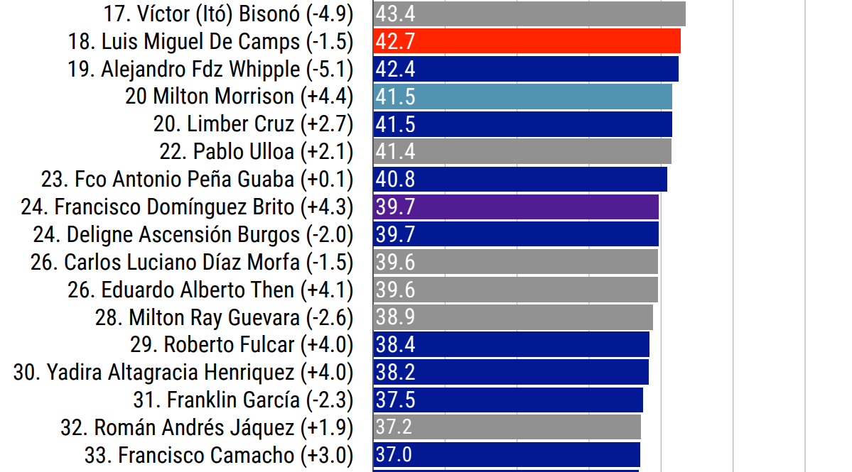 Collado lidera lista de figuras públicas mejor valoradas; supera a Abinader | 3 | Collado lidera lista de figuras públicas mejor valoradas; supera a Abinader - Noticias de hoy en República Dominicana | De Último Minuto