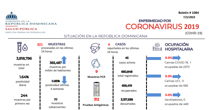 Positividad por covid sigue descendiendo y solo se reportan 4 nuevos casos | De Último Minuto