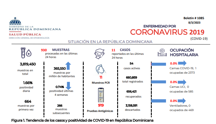 Boletín Covid: 11 nuevos casos y 1 persona hospitalizada | De Último Minuto