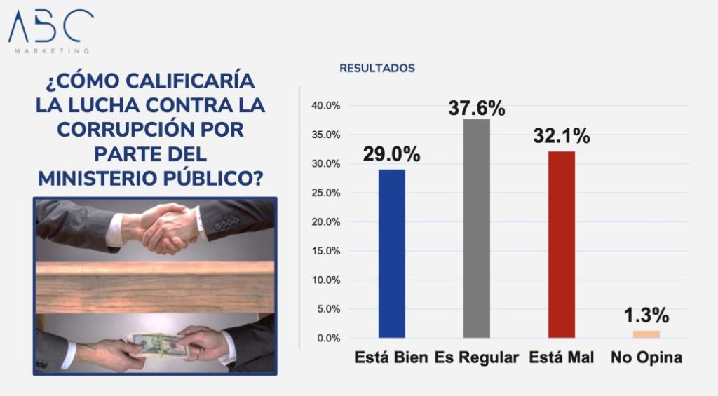 Más del 32.1% de la población creen que la lucha contra la corrupción está mal, según encuesta

