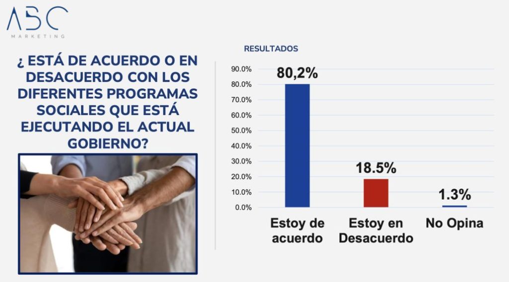  ¿está de acuerdo o en desacuerdo con los diferentes programas sociales que está ejecutando el actual Gobierno?