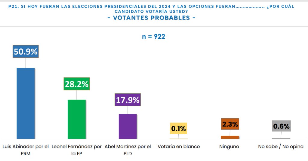 Pese a problemas sociales que afectan al país, 50.9% de dominicanos votaría por Abinader, según encuesta | De Último Minuto