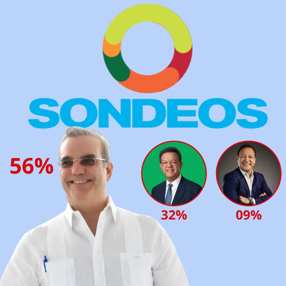 56% cree Abinader ganaría elecciones en 2024, según Sondeos