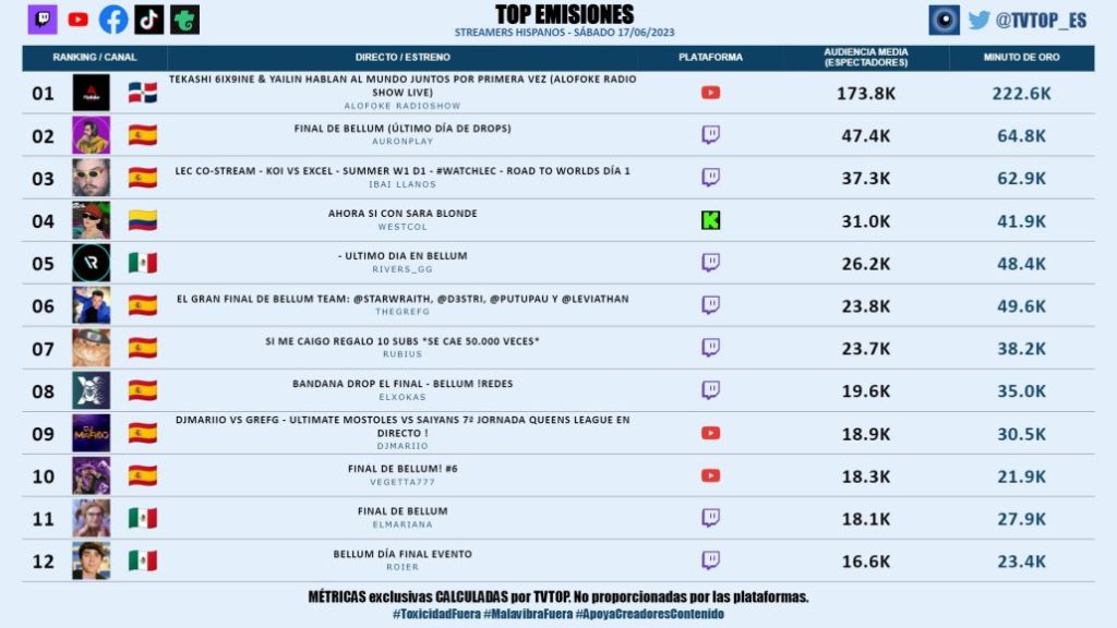 Alofoke Radio Show se posiciona #1 en streaming hispanos | 2 | Alofoke Radio Show se posiciona #1 en streaming hispanos - Noticias de hoy en República Dominicana | De Último Minuto