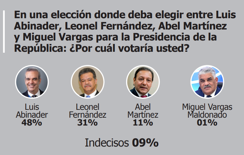 56% cree Abinader ganaría elecciones en 2024, según Sondeos | 3 | 56% cree Abinader ganaría elecciones en 2024, según Sondeos - Noticias de hoy en República Dominicana | De Último Minuto