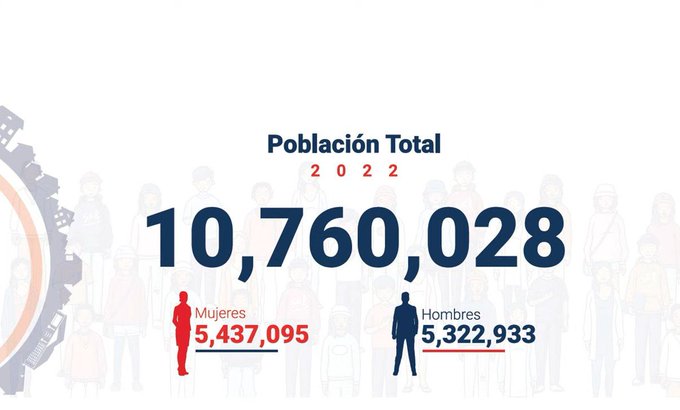 10,760,028 habitantes en RD, según datos del Censo 2023