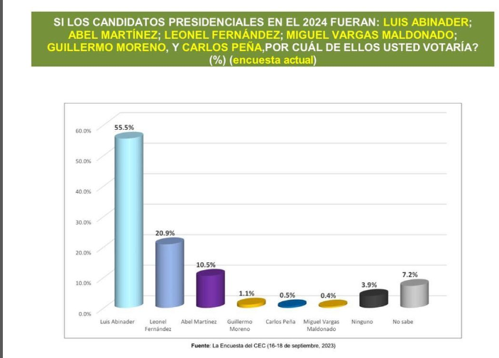 Abinader ganaría con más del 55 % en 2024, según encuesta del CEC | De Último Minuto