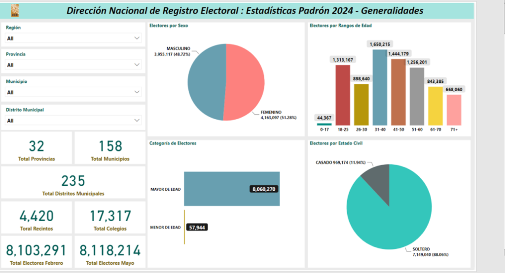 8,118,214 millones de dominicanos están hábiles para votar en elecciones 2024 | De Último Minuto