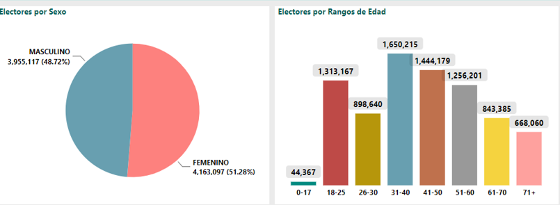 Mujeres lideran el registro electoral para elecciones 2024 | 2 | Mujeres lideran el registro electoral para elecciones 2024 - Noticias de hoy en República Dominicana | De Último Minuto