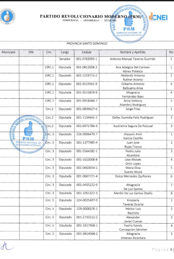 PRM da a conocer resultados de encuestas de otras 9 provincias; Conozca los ganadores | 3 | PRM da a conocer resultados de encuestas de otras 9 provincias; Conozca los ganadores - Noticias de hoy en República Dominicana | De Último Minuto