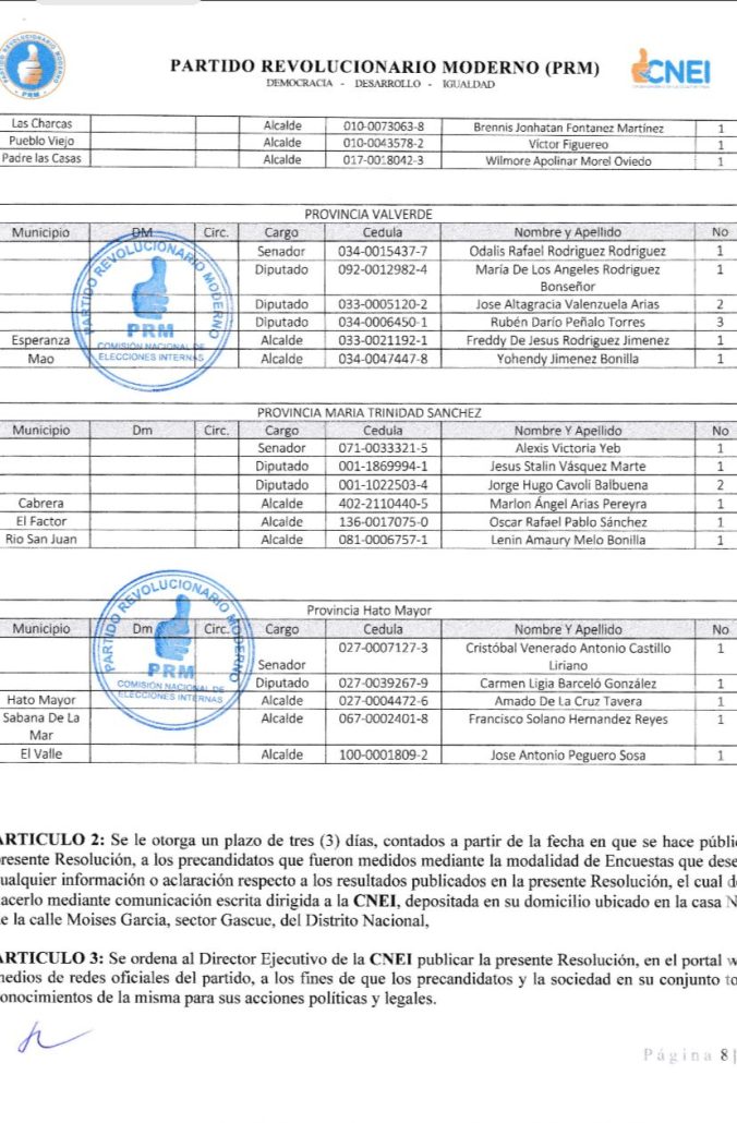 PRM da a conocer resultados de encuestas de otras 9 provincias; Conozca los ganadores | 5 | PRM da a conocer resultados de encuestas de otras 9 provincias; Conozca los ganadores - Noticias de hoy en República Dominicana | De Último Minuto