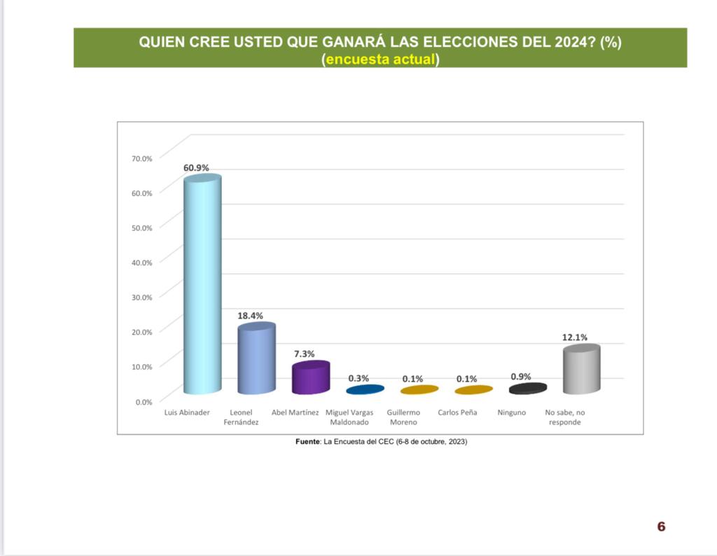 Abinader continúa liderando en encuestas; el 60% dice votará por el mandatario | De Último Minuto