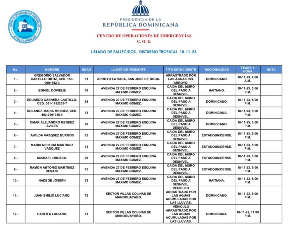 COE reporta 21 fallecidos por disturbio tropical | De Último Minuto