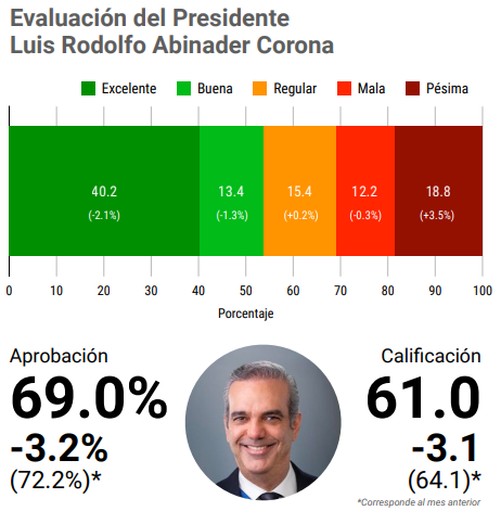 Encuesta: 53.7% de los ciudadanos aseguran votarían por Abinader en elecciones 2024 | De Último Minuto