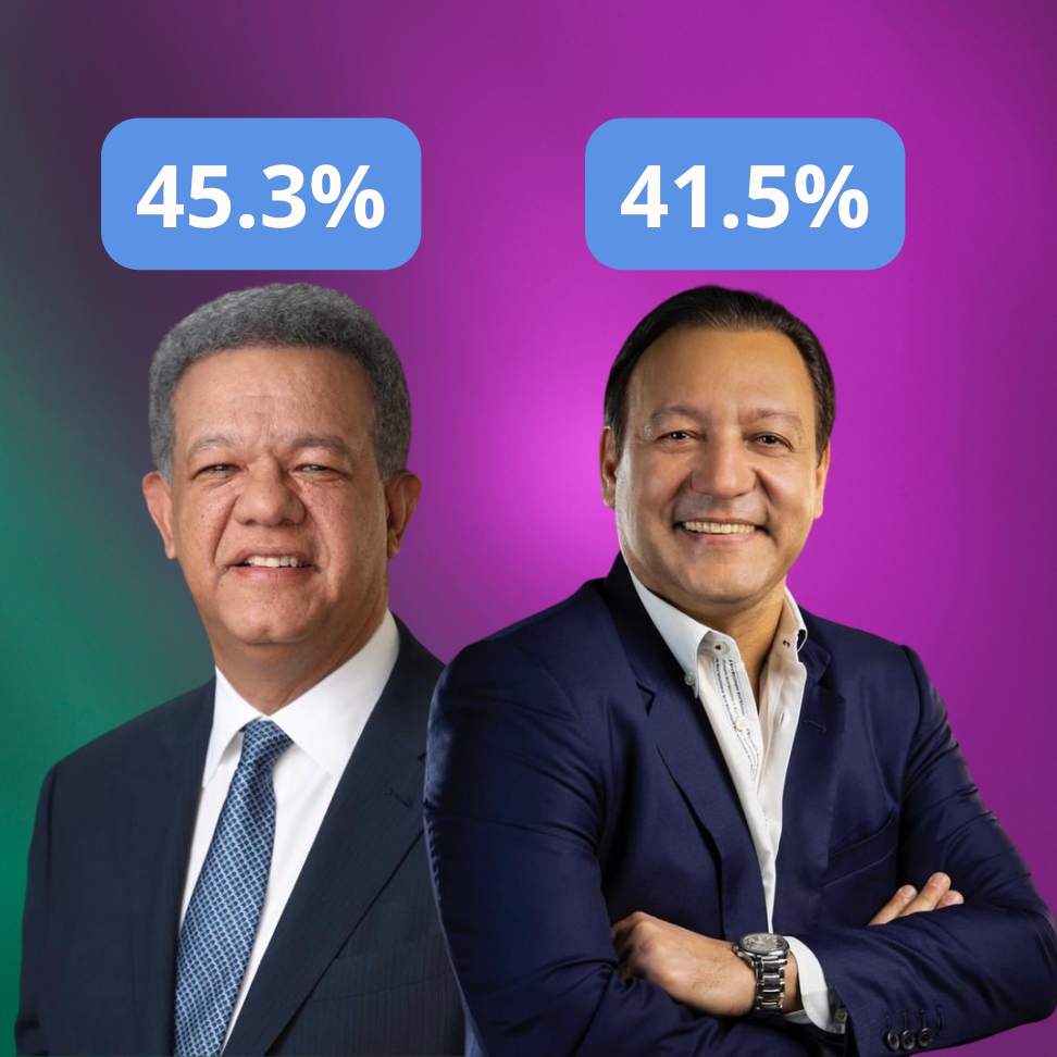 45.3% de dominicanos encuestados afirma votaría por Leonel en 2024 y 41.5% por Abel