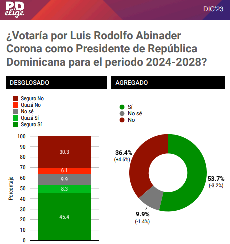 Encuesta: 53.7% de los ciudadanos aseguran votarían por Abinader en elecciones 2024 | De Último Minuto