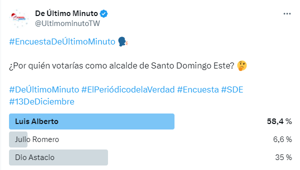 Luis Alberto gana encuesta como alcalde de SDE realizada por De Último Minuto | De Último Minuto