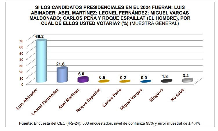 Encuesta CEC coloca a Abel Martínez en tercer lugar para las presidenciales en varias demarcaciones del país - Noticias de hoy en República Dominicana | De Último Minuto