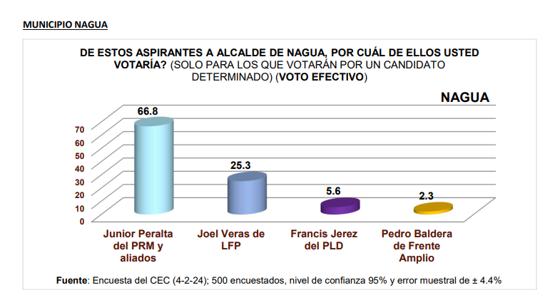 Encuesta CEC coloca a Abel Martínez en tercer lugar para las presidenciales en varias demarcaciones del país - Noticias de hoy en República Dominicana | De Último Minuto
