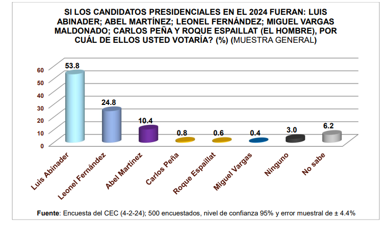 Encuesta CEC coloca a Abel Martínez en tercer lugar para las presidenciales en varias demarcaciones del país - Noticias de hoy en República Dominicana | De Último Minuto