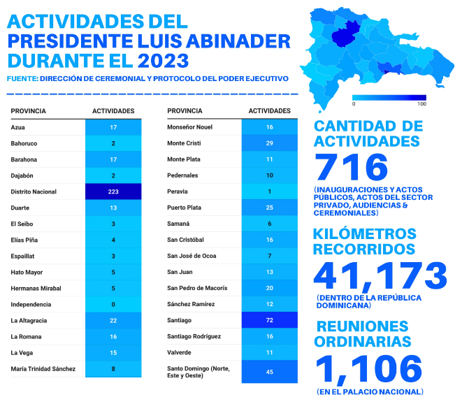 En 2023 el presidente Abinader trabajó las horas equivalentes a más de tres de años en 716 actividades y 1,106 reuniones ordinarias | De Último Minuto