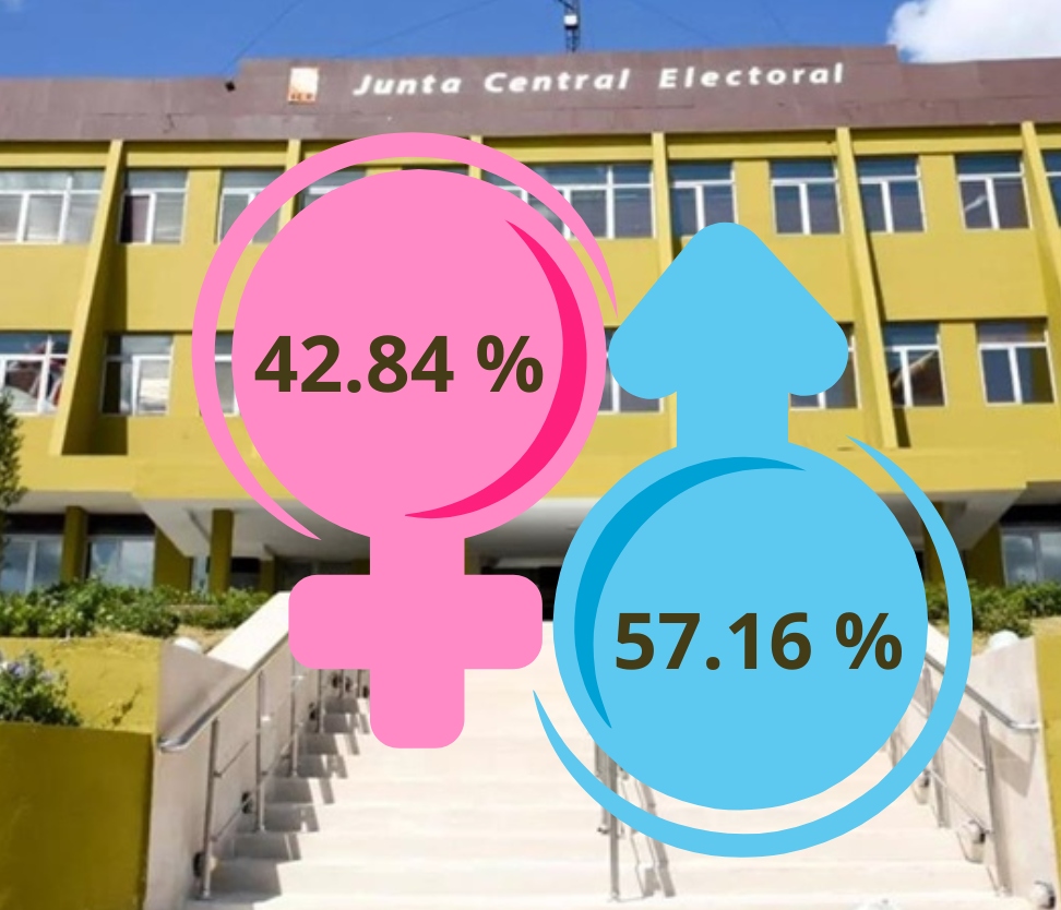 Representación de la mujer en elecciones municipales alcanzó el 42.84 %