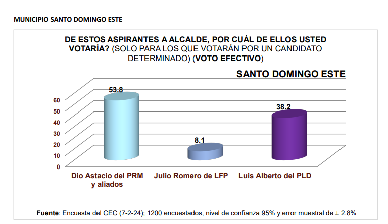 Encuesta CEC: 53.8% votará por Dio Astacio para alcalde en Santo Domingo Este | De Último Minuto