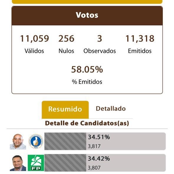 Candidato PRM gana por 10 votos en Maimón