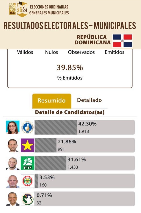 Los partidos de “Rescate RD” perdieron alcaldías de 8 municipios por no extender alianza | De Último Minuto