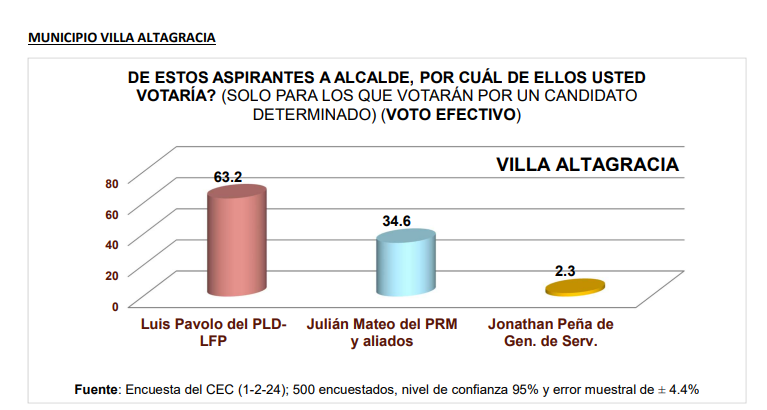 Encuesta CEC: Luis Pavolo arrasará y se quedará con alcaldía de Villa Altagracia | De Último Minuto