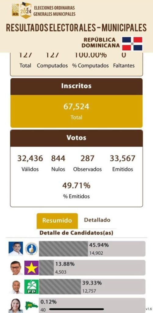 Los partidos de “Rescate RD” perdieron alcaldías de 8 municipios por no extender alianza | De Último Minuto