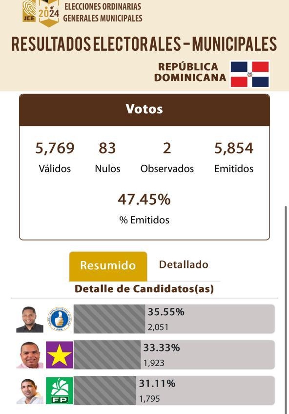 Los partidos de “Rescate RD” perdieron alcaldías de 8 municipios por no extender alianza | De Último Minuto