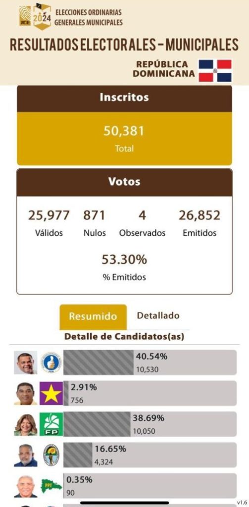 Los partidos de “Rescate RD” perdieron alcaldías de 8 municipios por no extender alianza | De Último Minuto