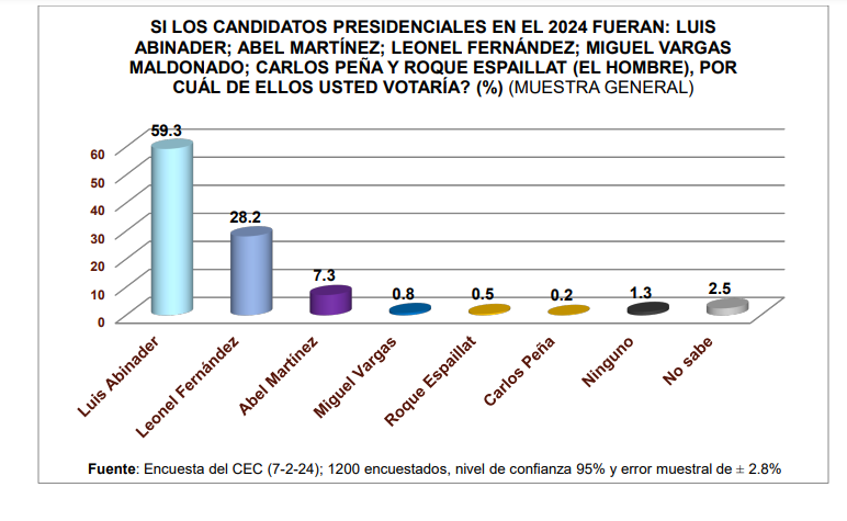 Encuesta CEC: 53.8% votará por Dio Astacio para alcalde en Santo Domingo Este | De Último Minuto