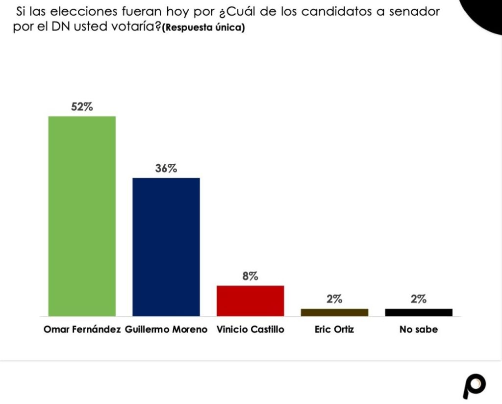 Según encuesta Omar Fernández aventaja a la senaduría del DN | De Último Minuto