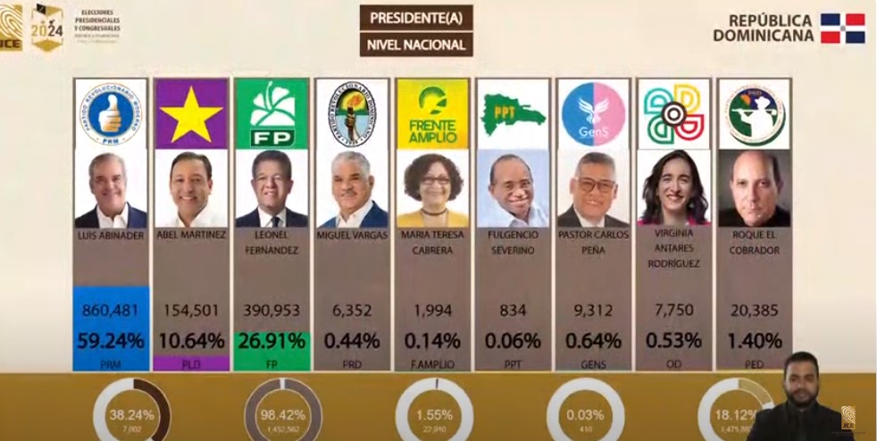 Luis Abinader lidera primer boletín de la JCE con 59.24% de los votos