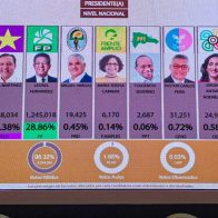 PLD se queda corto, no llega a 500 mil votos