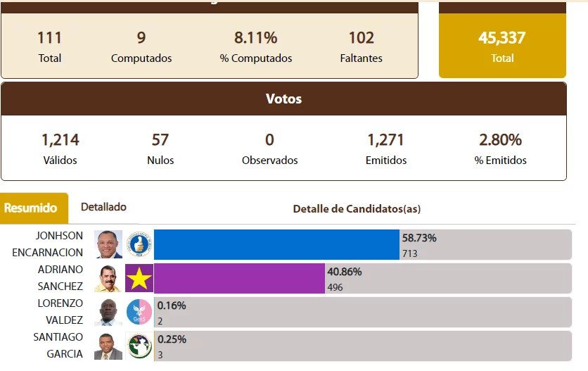 El PRM avanza durante las votaciones en Elías Piña