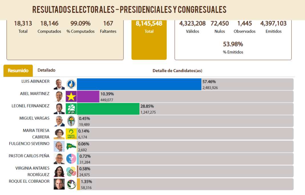 Partido Esperanza Democrática pasa a ocupar cuarto lugar