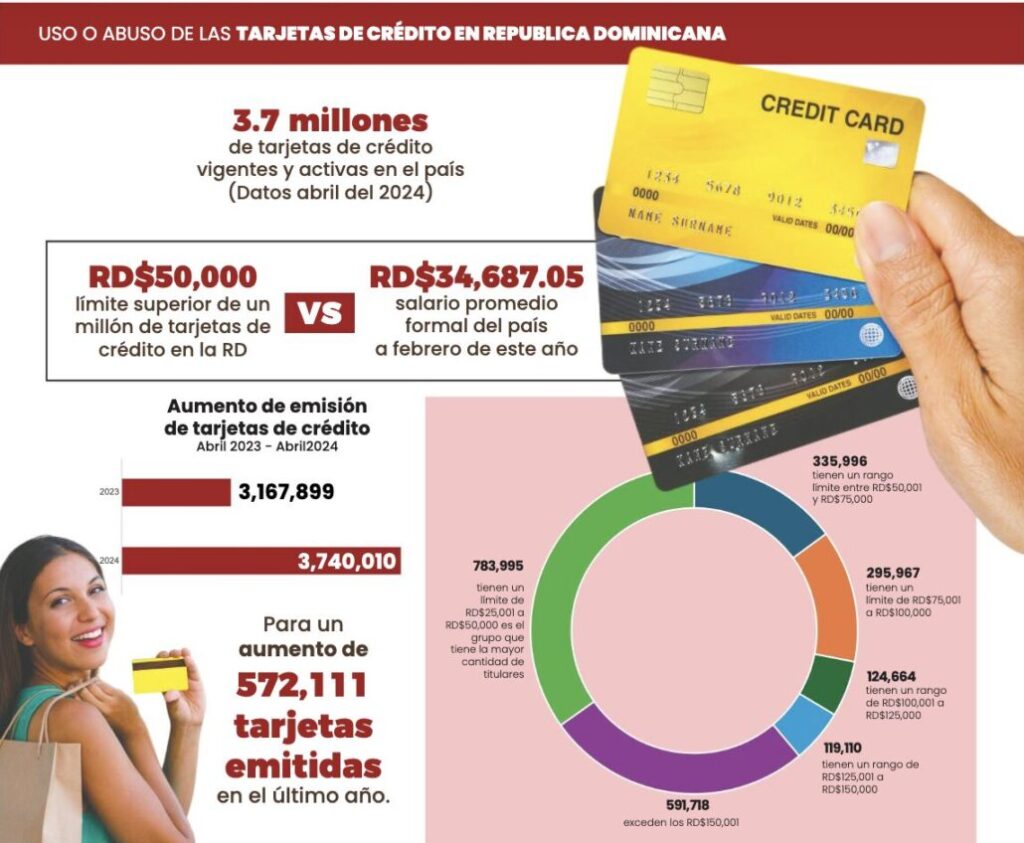 3.7 millones de tarjetas de crédito vigentes y activas en el país,