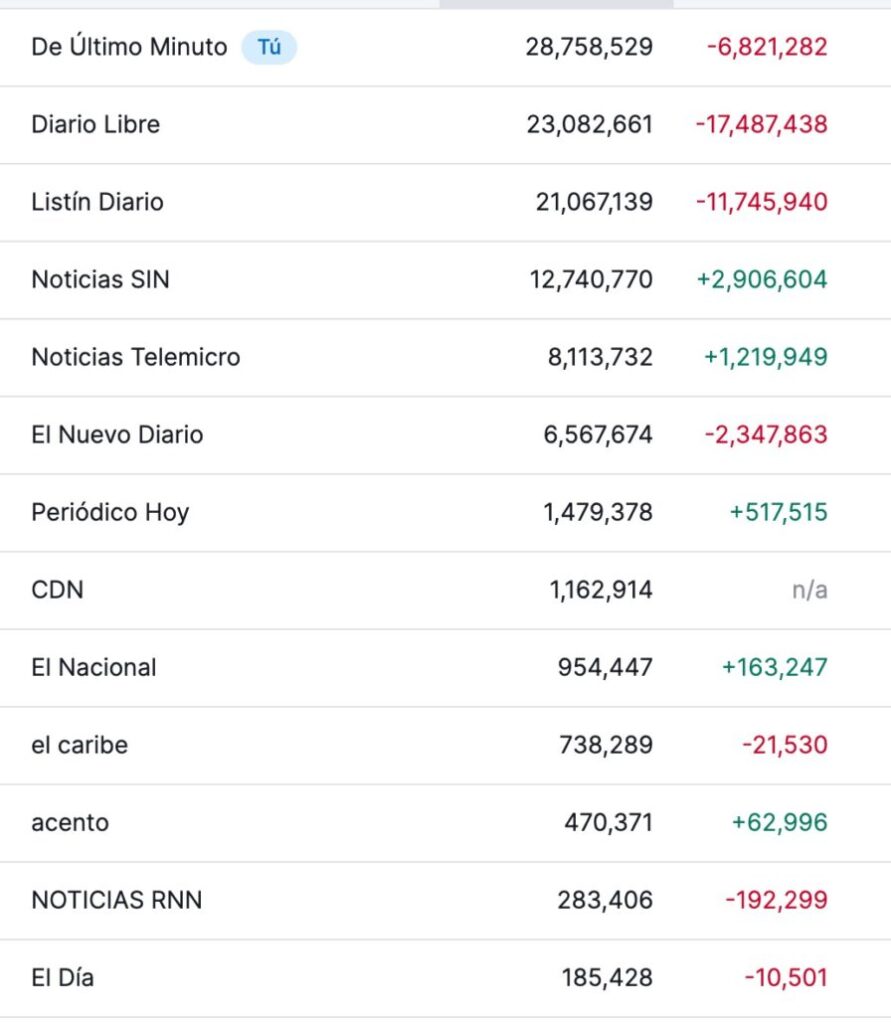 De Último Minuto alcanza récord. Tabla de posiciones.